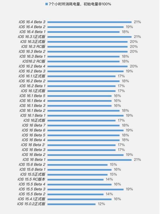 兴山苹果手机维修分享iOS 16.4 Beta 3续航跑分等测试结果汇总 