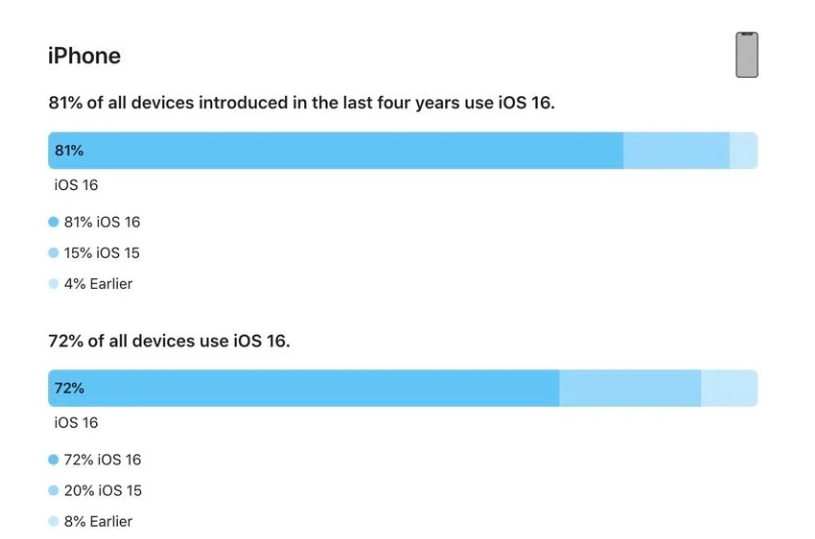 兴山苹果手机维修分享iOS 16 / iPadOS 16 安装率 