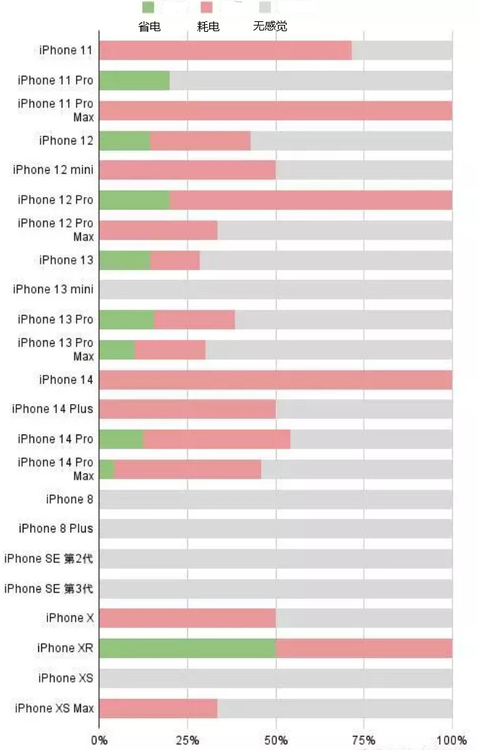 兴山苹果手机维修分享iOS16.2太耗电怎么办？iOS16.2续航不好可以降级吗？ 